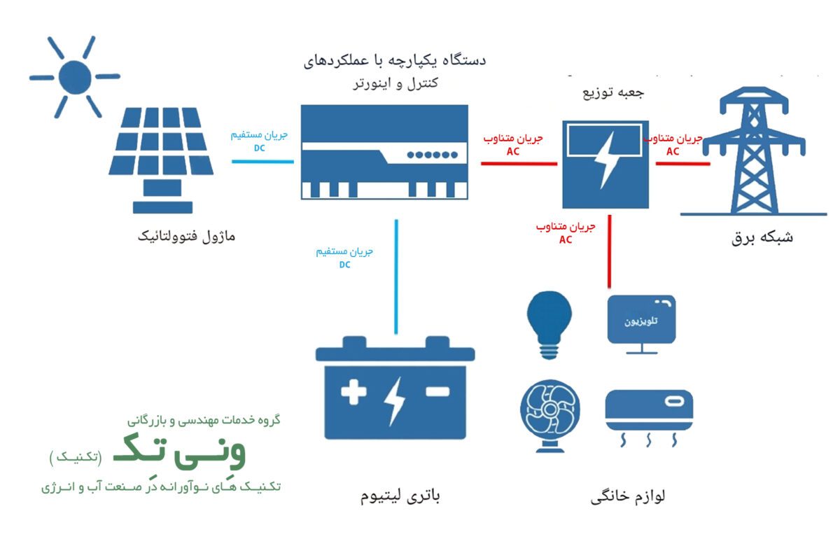 نحوه عملکرد سیستم سانورتر
