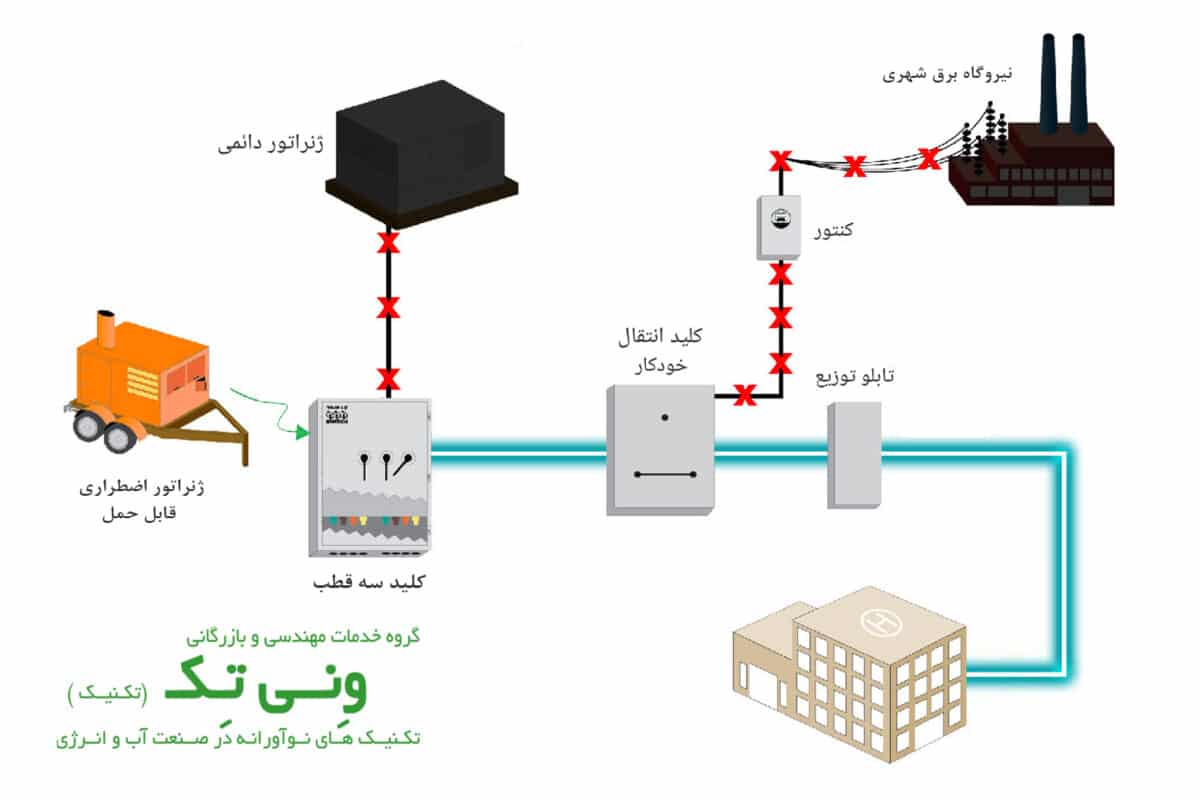 راهنمای انتخاب ژنراتور مناسب