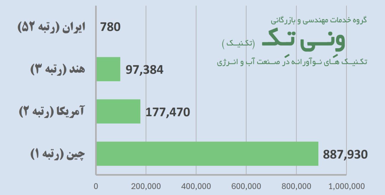 نمودار رتبه بندی کشورها از نظر ظرفیت پنل خورشیدی نصب شده در سال 2024 (مگا وات)